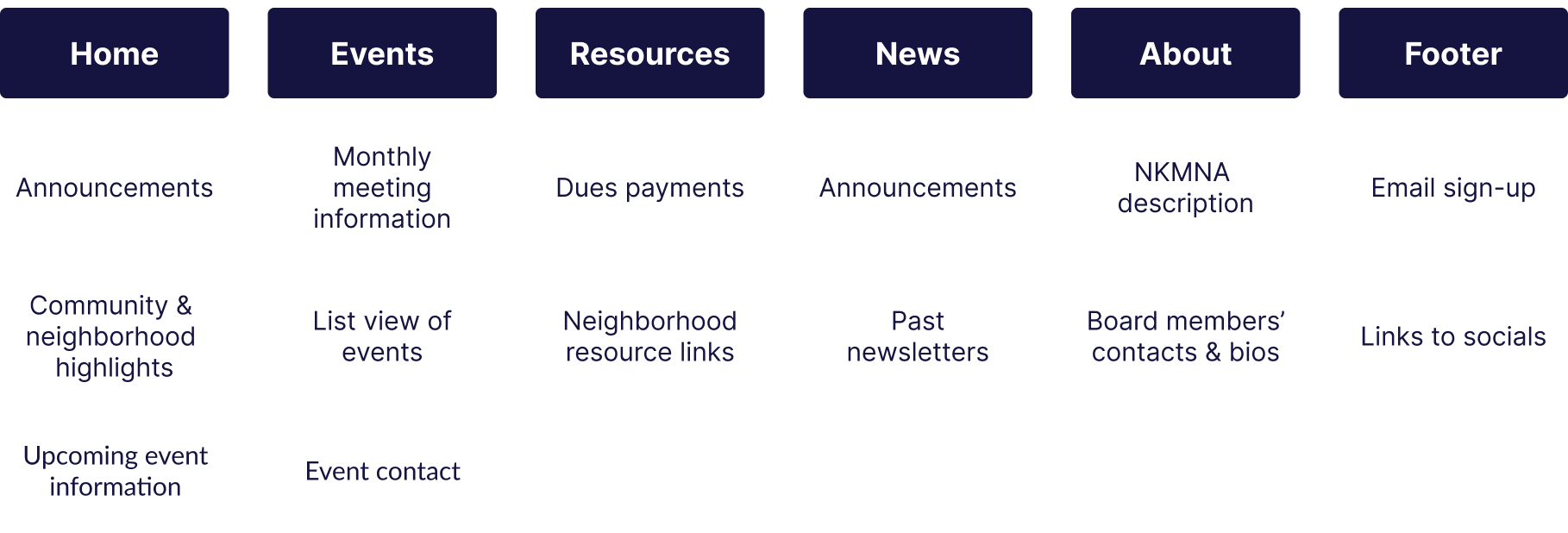 Flow chart of NKMNA information architecture