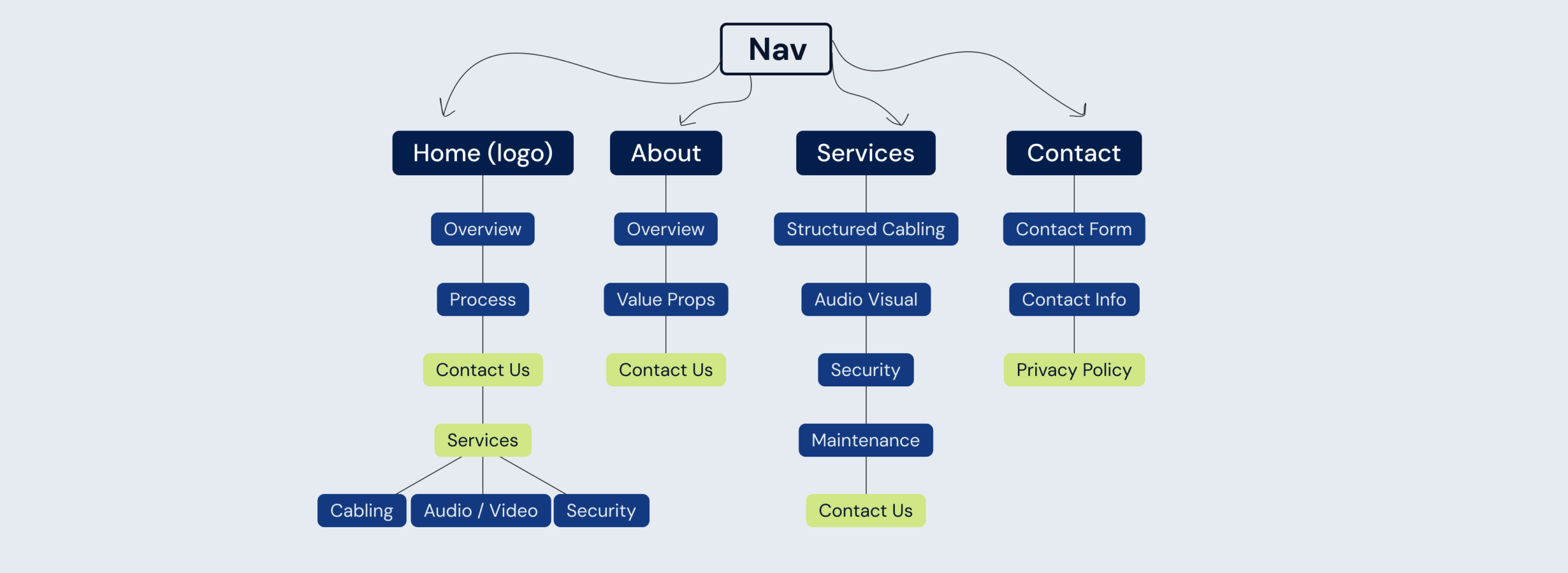 The updated cabling navigation hierarchy with reduced number of paths