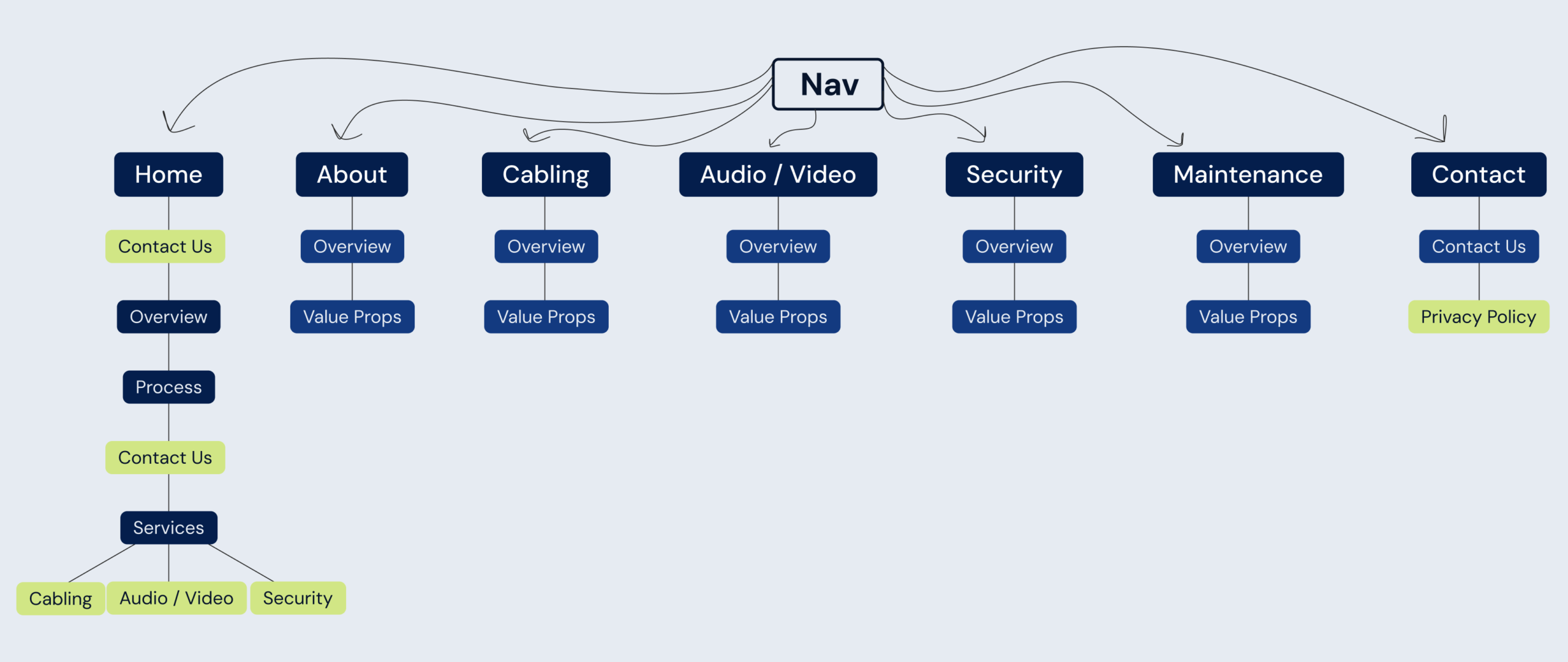 The old cabling navigation hierarchy with increased number of pages