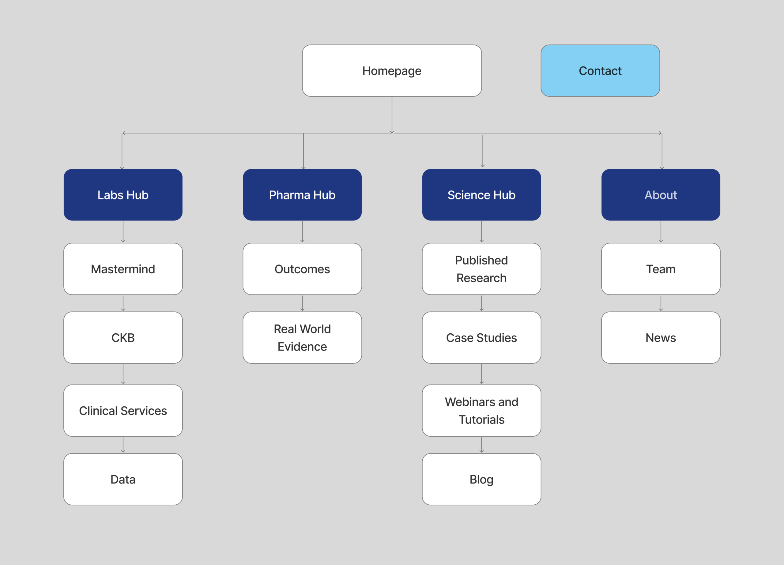 Site map for genomic website displaying the organization of 18 pages starting at homepage